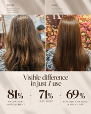 Before-and-after hair treatment results comparison showing a woman's long brown hair, with the left side labeled 'BEFORE' showing dry, frizzy hair and the right side labeled 'AFTER' showing smoother, shinier hair. Text below states 'Visible difference in just 1 use' with percentages for hydration improvement, less frizz, and repaired hair bond.